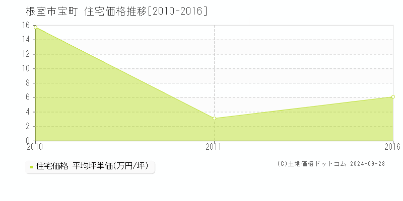 宝町(根室市)の住宅価格推移グラフ(坪単価)[2010-2016年]