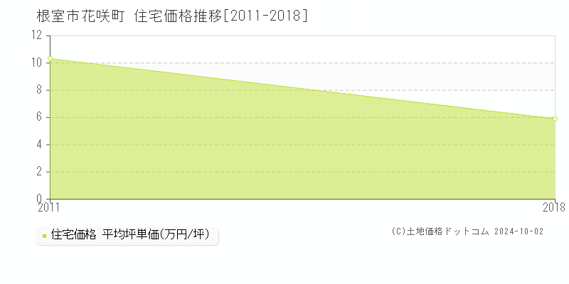 花咲町(根室市)の住宅価格推移グラフ(坪単価)[2011-2018年]