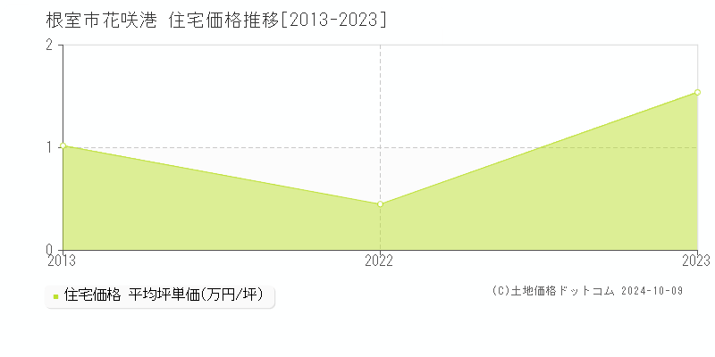 花咲港(根室市)の住宅価格推移グラフ(坪単価)[2013-2023年]