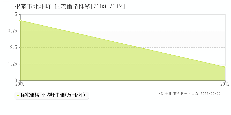 北斗町(根室市)の住宅価格推移グラフ(坪単価)[2009-2012年]