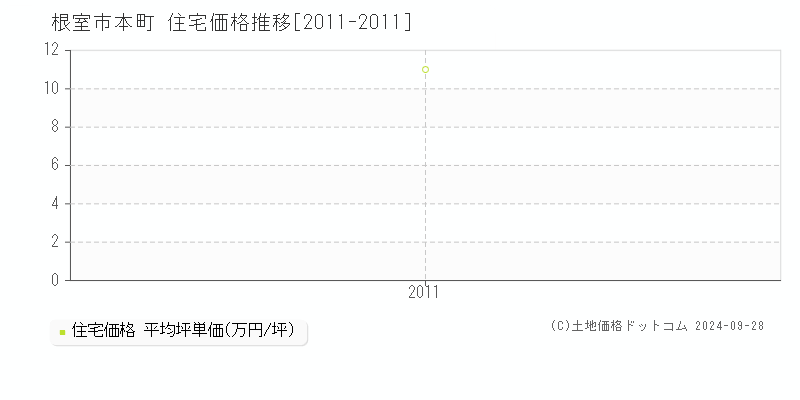 本町(根室市)の住宅価格推移グラフ(坪単価)[2011-2011年]