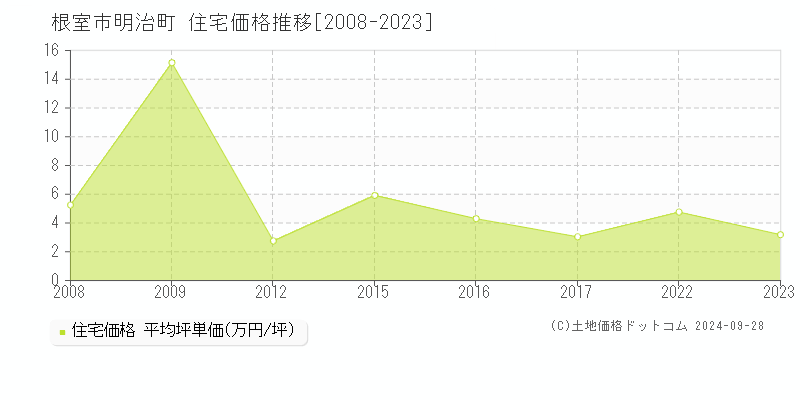 明治町(根室市)の住宅価格推移グラフ(坪単価)[2008-2023年]