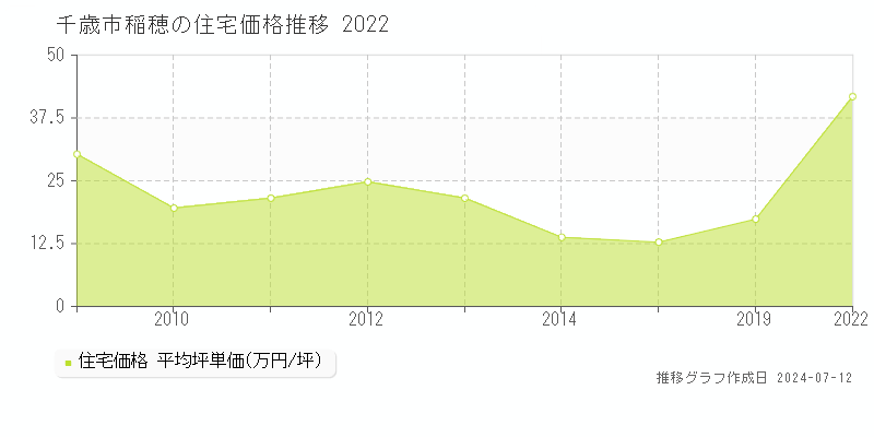 北海道千歳市稲穂の住宅価格推移グラフ 