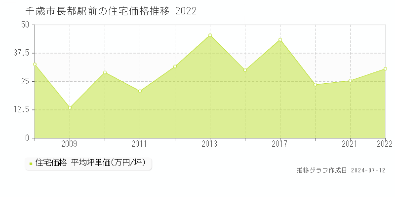 北海道千歳市長都駅前の住宅価格推移グラフ 