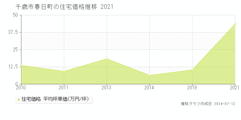 北海道千歳市春日町の住宅価格推移グラフ 