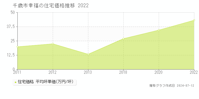 北海道千歳市幸福の住宅価格推移グラフ 