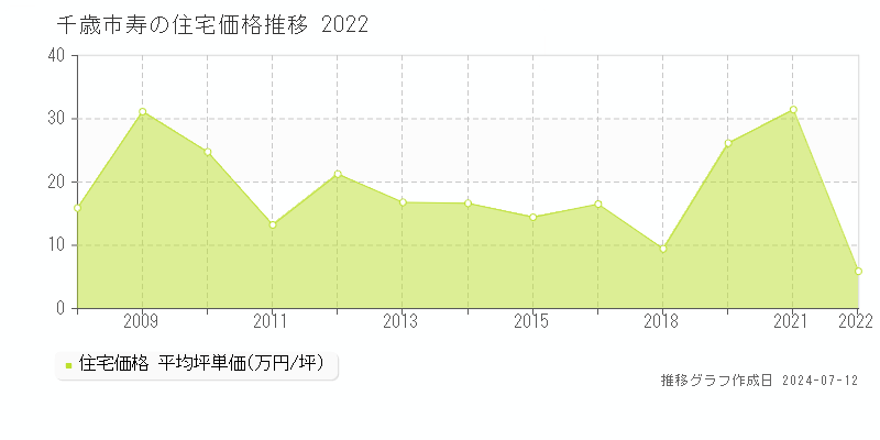 北海道千歳市寿の住宅価格推移グラフ 