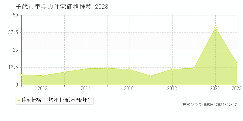 北海道千歳市里美の住宅価格推移グラフ 