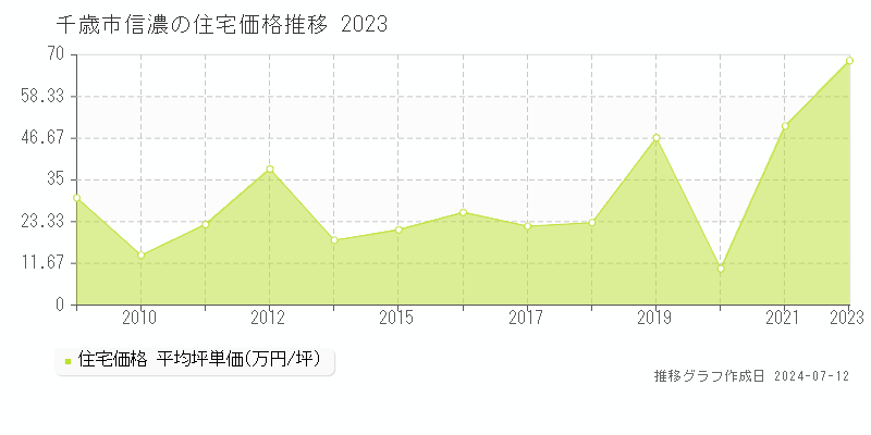 北海道千歳市信濃の住宅価格推移グラフ 