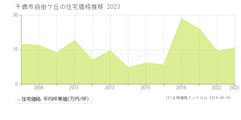 自由ケ丘(千歳市)の住宅価格(坪単価)推移グラフ