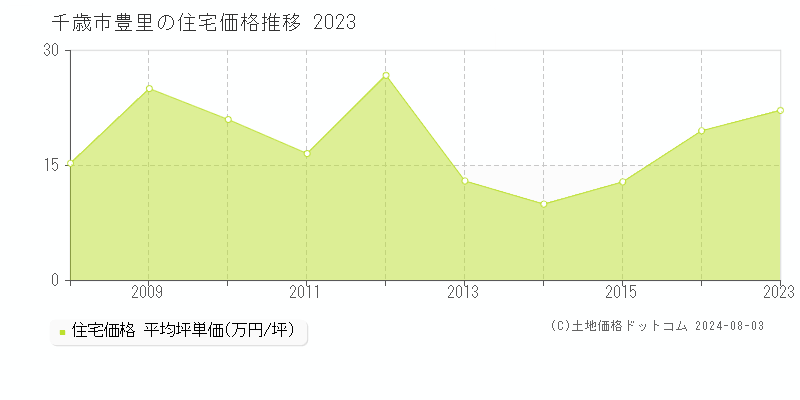 豊里(千歳市)の住宅価格(坪単価)推移グラフ