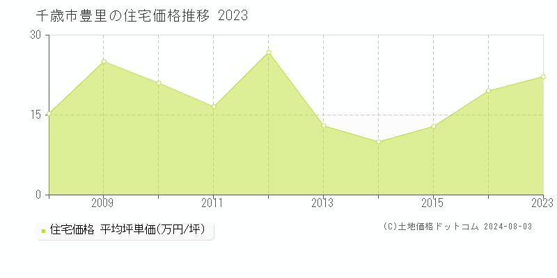 豊里(千歳市)の住宅価格推移グラフ(坪単価)[2008-2023年]