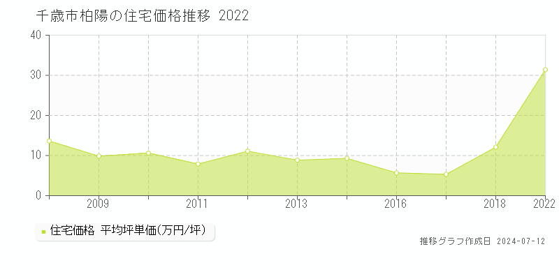 北海道千歳市柏陽の住宅価格推移グラフ 