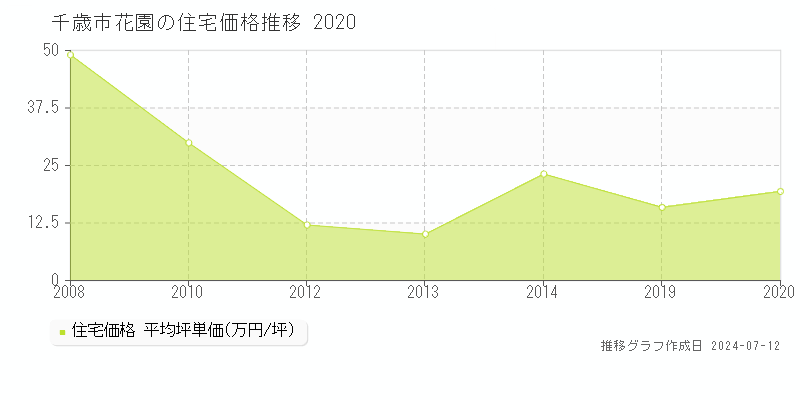 北海道千歳市花園の住宅価格推移グラフ 