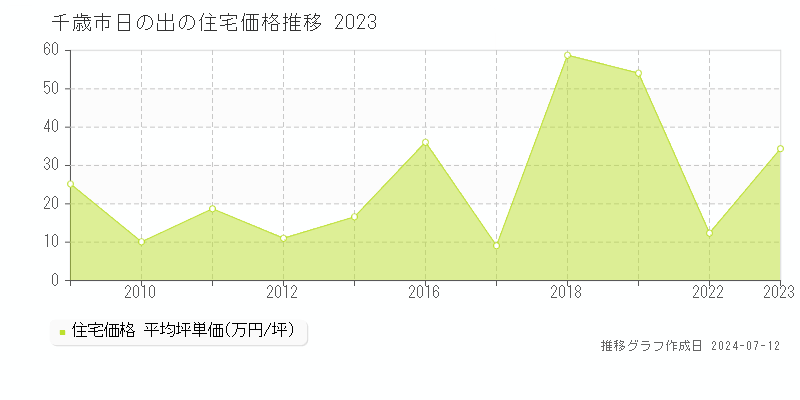 北海道千歳市日の出の住宅価格推移グラフ 