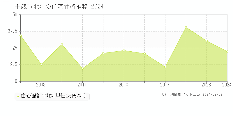 北斗(千歳市)の住宅価格(坪単価)推移グラフ