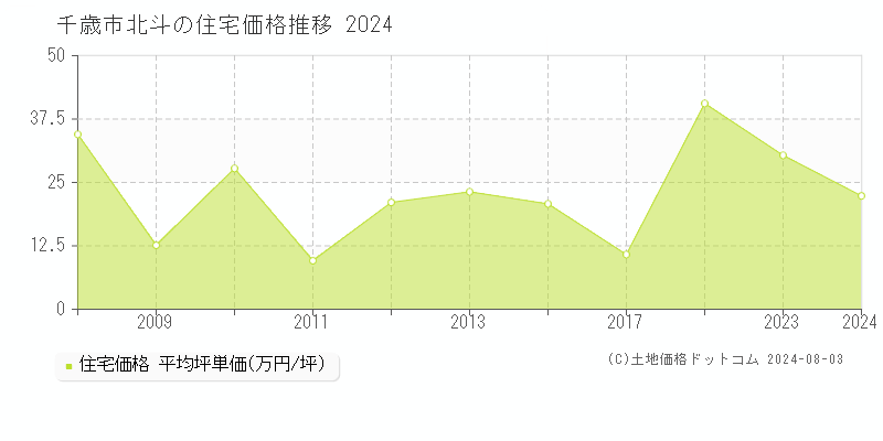 北斗(千歳市)の住宅価格推移グラフ(坪単価)