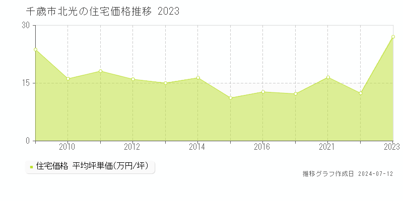 北海道千歳市北光の住宅価格推移グラフ 