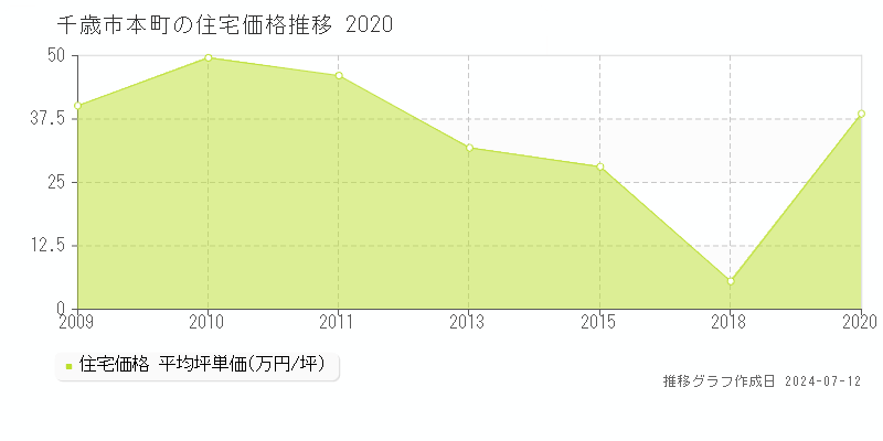 北海道千歳市本町の住宅価格推移グラフ 