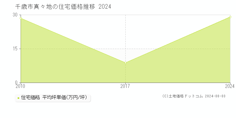 真々地(千歳市)の住宅価格(坪単価)推移グラフ