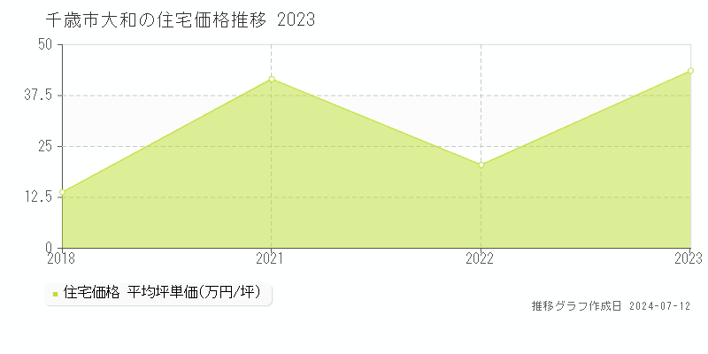 北海道千歳市大和の住宅価格推移グラフ 