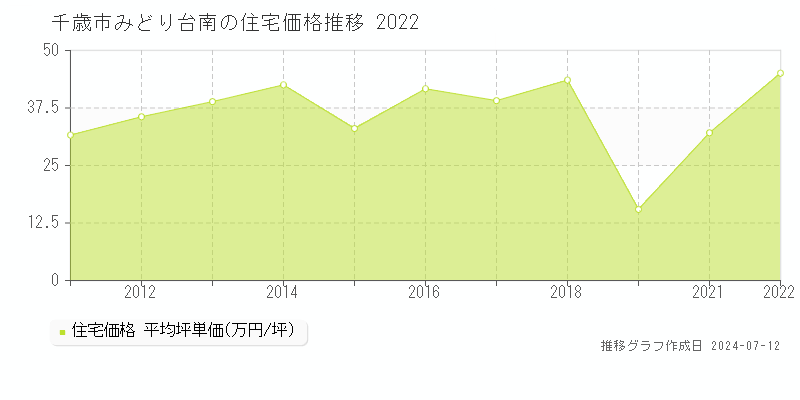 北海道千歳市みどり台南の住宅価格推移グラフ 