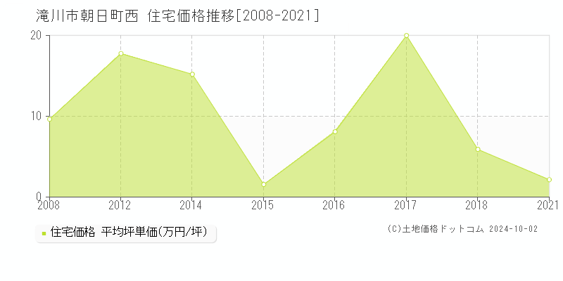 朝日町西(滝川市)の住宅価格推移グラフ(坪単価)[2008-2021年]