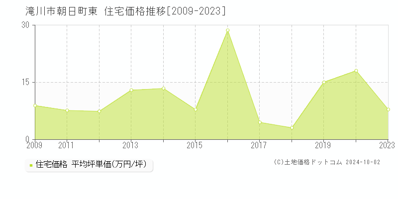 朝日町東(滝川市)の住宅価格推移グラフ(坪単価)[2009-2023年]