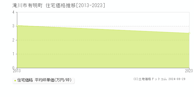 有明町(滝川市)の住宅価格推移グラフ(坪単価)[2013-2023年]