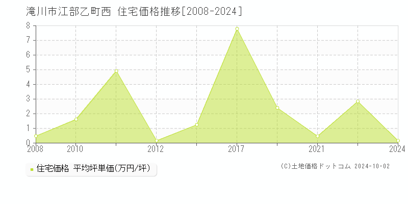 江部乙町西(滝川市)の住宅価格推移グラフ(坪単価)[2008-2024年]