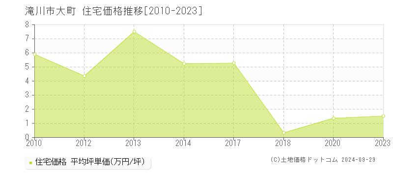 大町(滝川市)の住宅価格推移グラフ(坪単価)[2010-2023年]