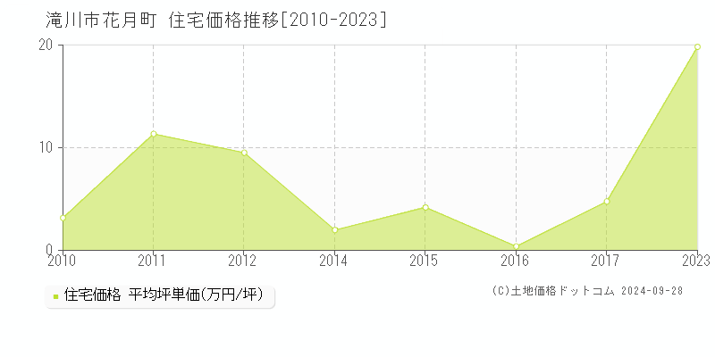 花月町(滝川市)の住宅価格推移グラフ(坪単価)[2010-2023年]