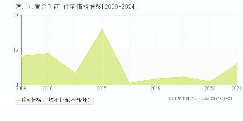 黄金町西(滝川市)の住宅価格推移グラフ(坪単価)[2009-2024年]