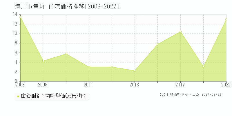 幸町(滝川市)の住宅価格推移グラフ(坪単価)[2008-2022年]