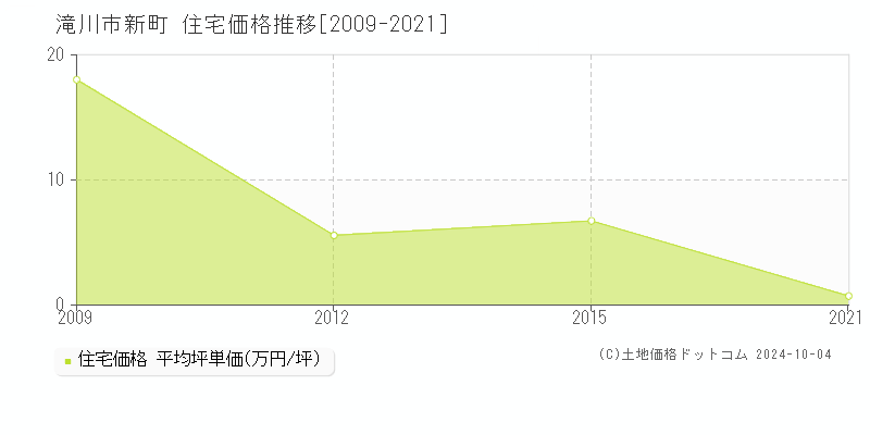 新町(滝川市)の住宅価格推移グラフ(坪単価)[2009-2021年]