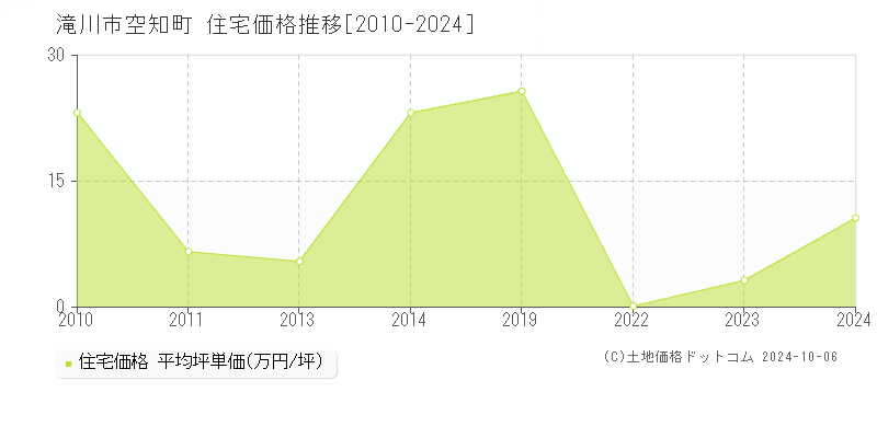 空知町(滝川市)の住宅価格推移グラフ(坪単価)[2010-2024年]