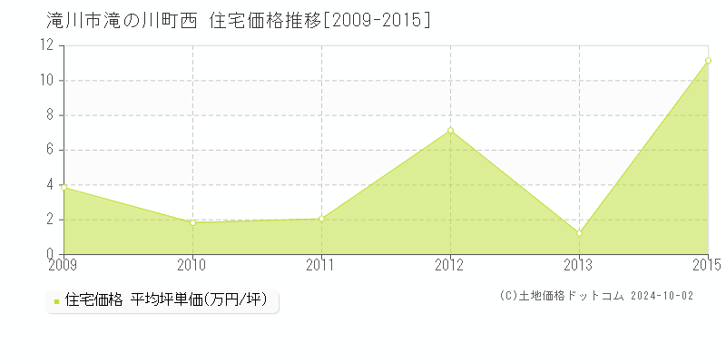 滝の川町西(滝川市)の住宅価格推移グラフ(坪単価)[2009-2015年]