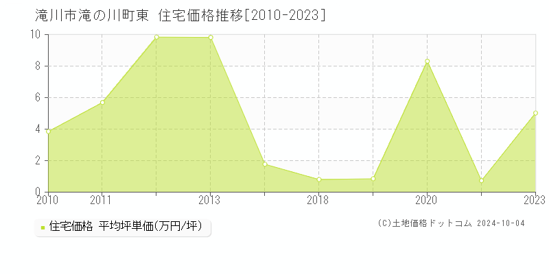 滝の川町東(滝川市)の住宅価格推移グラフ(坪単価)[2010-2023年]