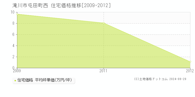 屯田町西(滝川市)の住宅価格推移グラフ(坪単価)[2009-2012年]