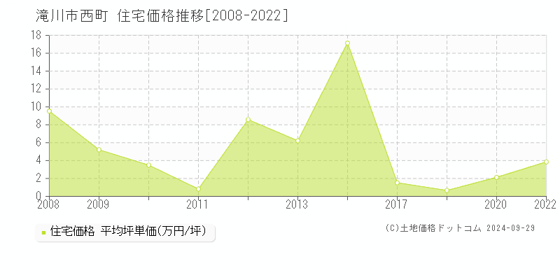 西町(滝川市)の住宅価格推移グラフ(坪単価)[2008-2022年]