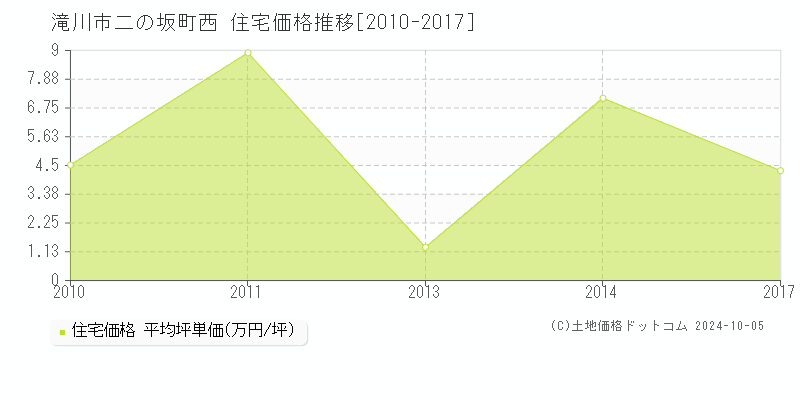 二の坂町西(滝川市)の住宅価格推移グラフ(坪単価)[2010-2017年]