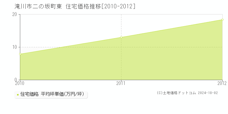 二の坂町東(滝川市)の住宅価格推移グラフ(坪単価)[2010-2012年]