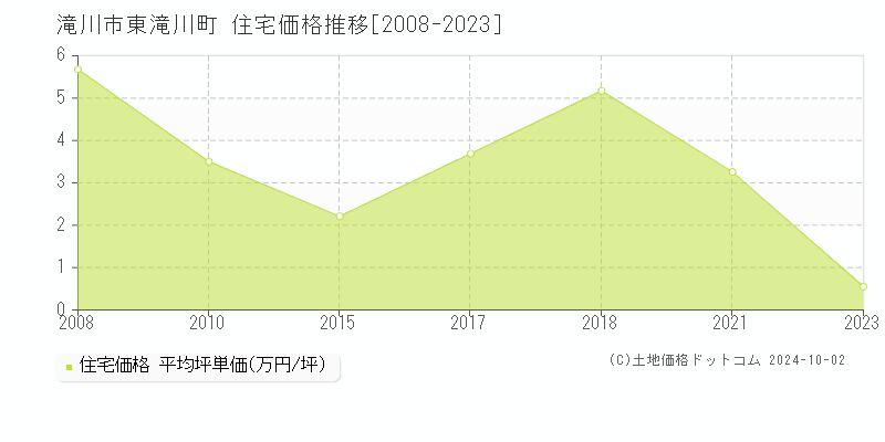 東滝川町(滝川市)の住宅価格推移グラフ(坪単価)[2008-2023年]