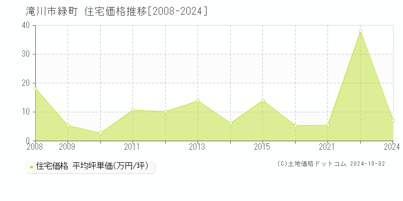 緑町(滝川市)の住宅価格推移グラフ(坪単価)[2008-2024年]