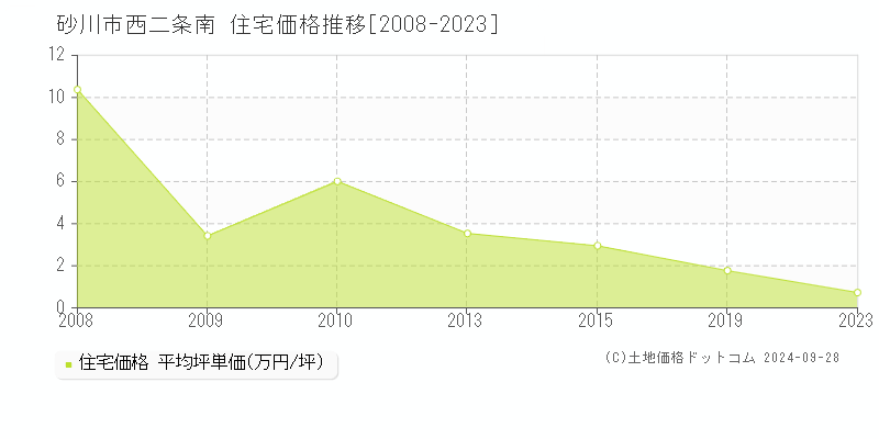 西二条南(砂川市)の住宅価格推移グラフ(坪単価)[2008-2023年]