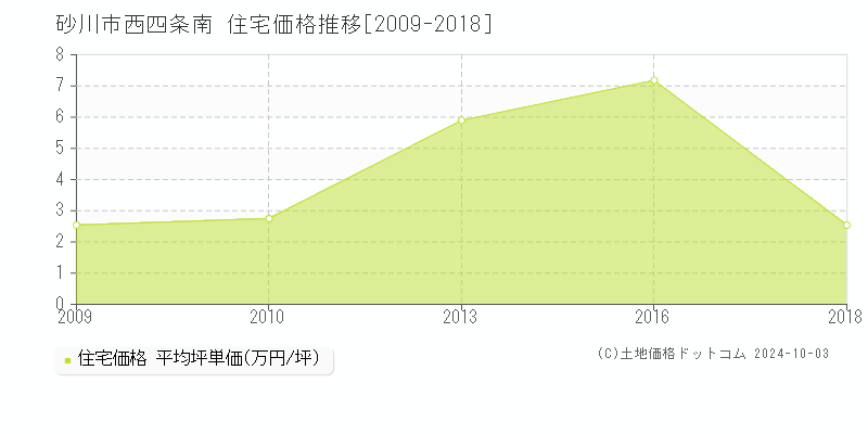 西四条南(砂川市)の住宅価格推移グラフ(坪単価)[2009-2018年]