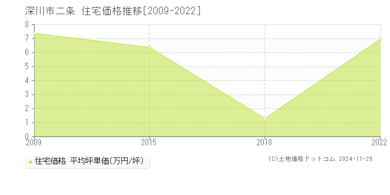 二条(深川市)の住宅価格推移グラフ(坪単価)[2009-2022年]