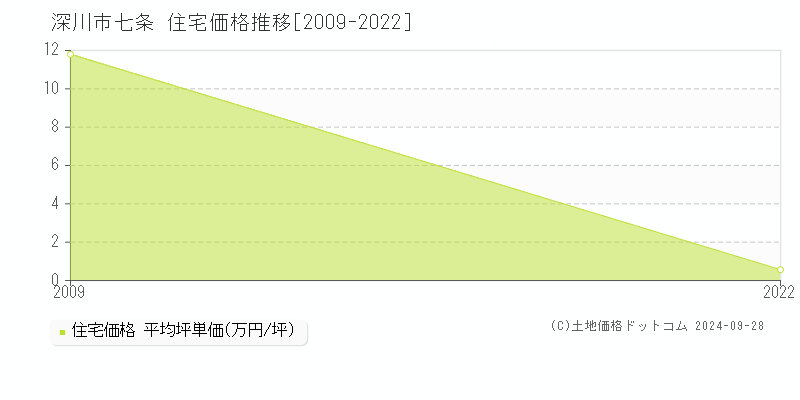 七条(深川市)の住宅価格推移グラフ(坪単価)[2009-2022年]