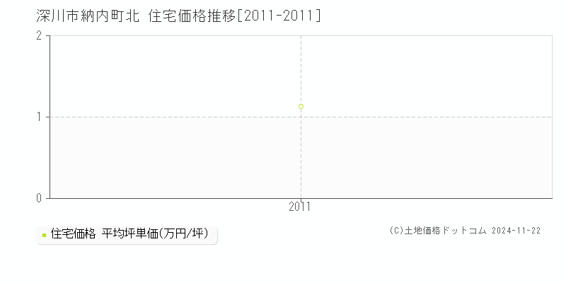 納内町北(深川市)の住宅価格推移グラフ(坪単価)[2011-2011年]