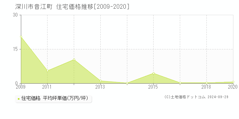 音江町(深川市)の住宅価格推移グラフ(坪単価)[2009-2020年]